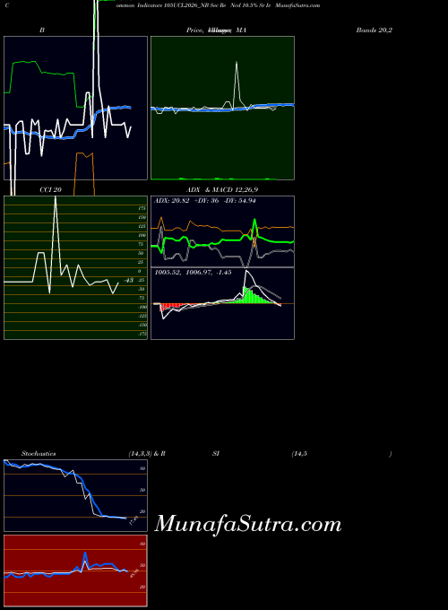 Sec Re indicators chart 