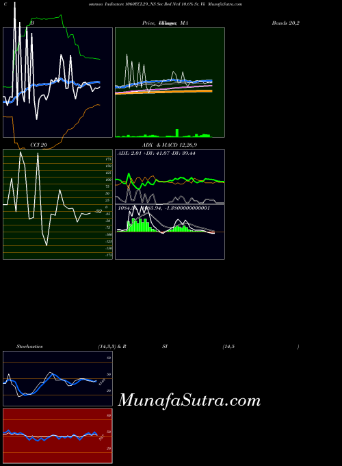 Sec Red indicators chart 
