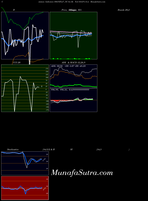 Sec Re indicators chart 