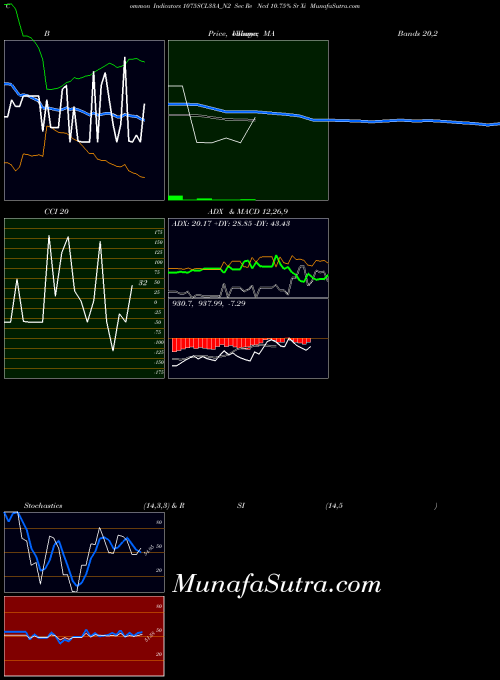 Sec Re indicators chart 