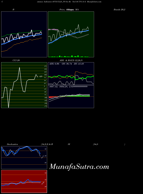 Sec Re indicators chart 