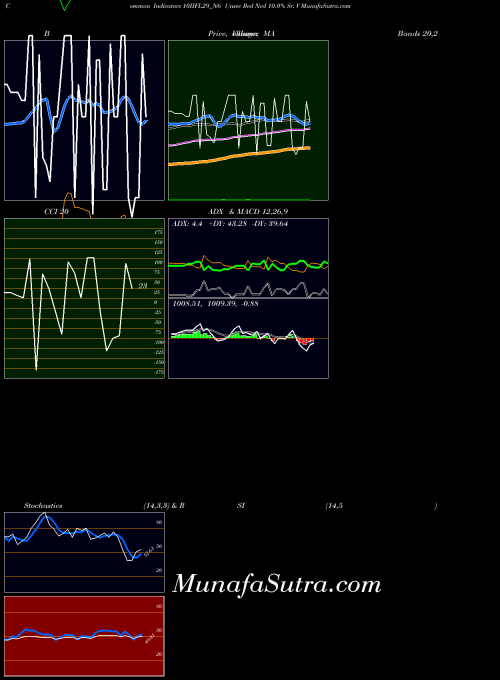 Unsec Red indicators chart 