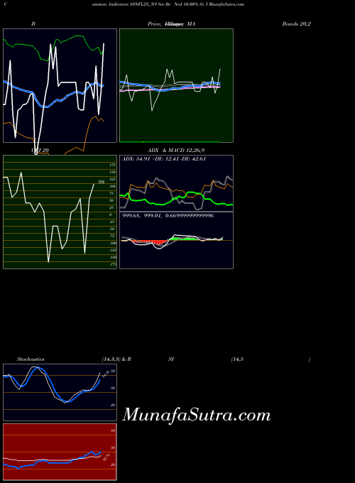 NSE Sec Re Ncd 10.00% Sr. I 10NFL25_N9 All indicator, Sec Re Ncd 10.00% Sr. I 10NFL25_N9 indicators All technical analysis, Sec Re Ncd 10.00% Sr. I 10NFL25_N9 indicators All free charts, Sec Re Ncd 10.00% Sr. I 10NFL25_N9 indicators All historical values NSE