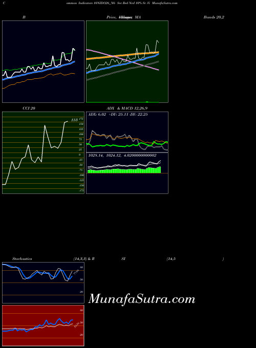 Sec Red indicators chart 
