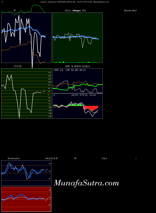 Sec Re indicators chart 