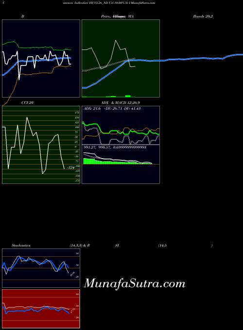 Ucl 10 indicators chart 