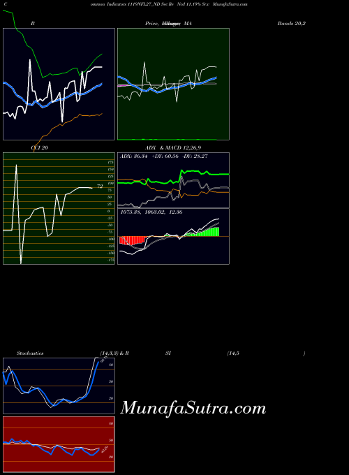 Sec Re indicators chart 