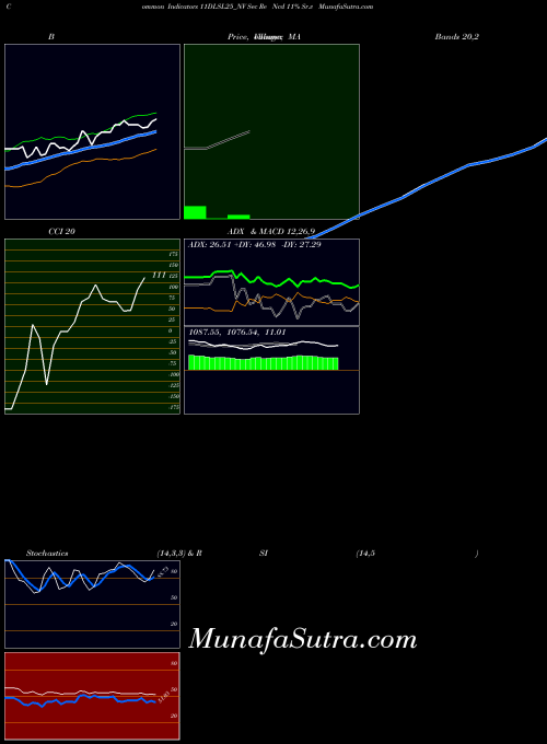 Sec Re indicators chart 