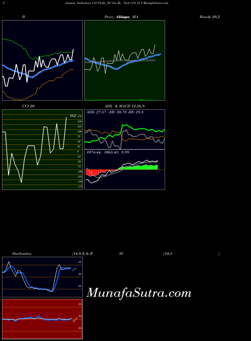 Sec Re indicators chart 