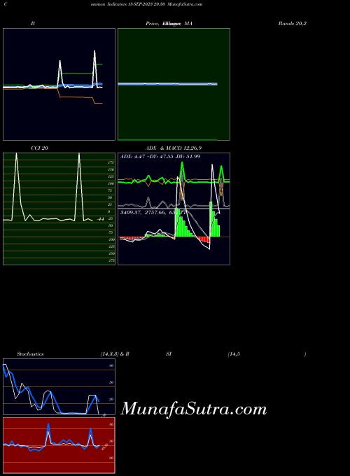 20 30 indicators chart 