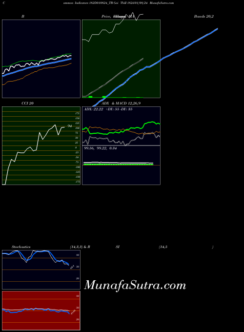NSE Goi Tbill 182d-01/08/24 182D010824_TB All indicator, Goi Tbill 182d-01/08/24 182D010824_TB indicators All technical analysis, Goi Tbill 182d-01/08/24 182D010824_TB indicators All free charts, Goi Tbill 182d-01/08/24 182D010824_TB indicators All historical values NSE