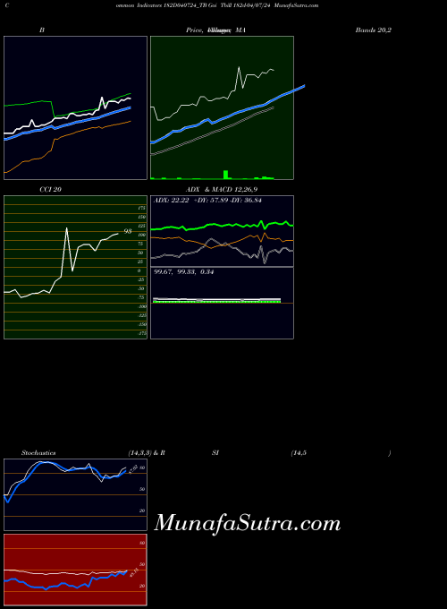 Goi Tbill indicators chart 