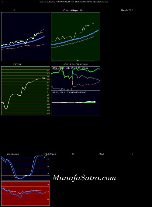 NSE Goi Tbill 182d-09/05/24 182D090524_TB All indicator, Goi Tbill 182d-09/05/24 182D090524_TB indicators All technical analysis, Goi Tbill 182d-09/05/24 182D090524_TB indicators All free charts, Goi Tbill 182d-09/05/24 182D090524_TB indicators All historical values NSE
