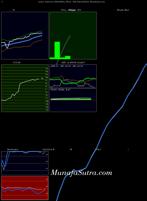 Goi Tbill indicators chart 