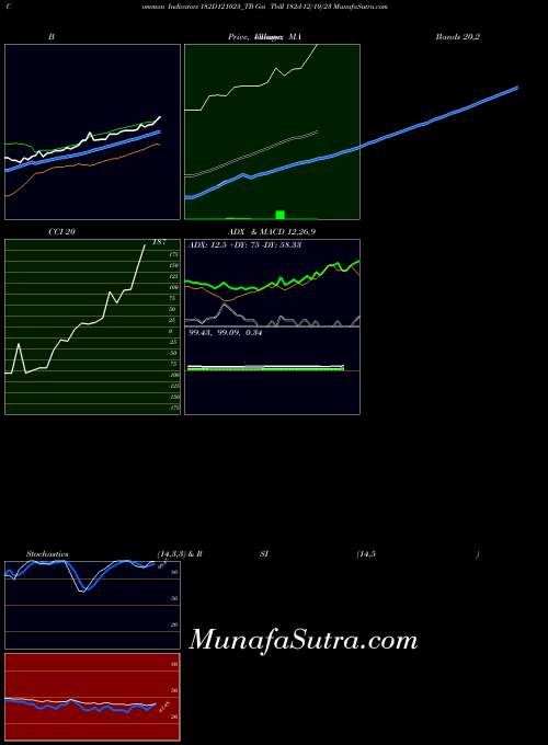Goi Tbill indicators chart 