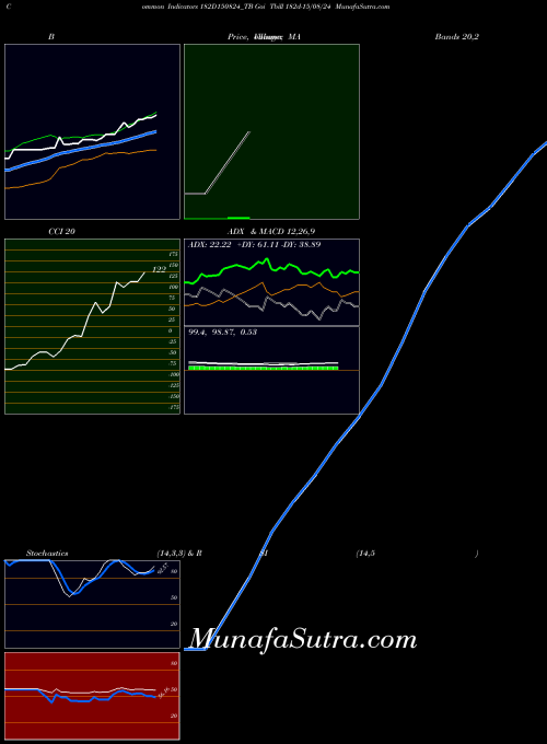 NSE Goi Tbill 182d-15/08/24 182D150824_TB All indicator, Goi Tbill 182d-15/08/24 182D150824_TB indicators All technical analysis, Goi Tbill 182d-15/08/24 182D150824_TB indicators All free charts, Goi Tbill 182d-15/08/24 182D150824_TB indicators All historical values NSE