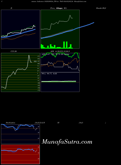 Goi Tbill indicators chart 