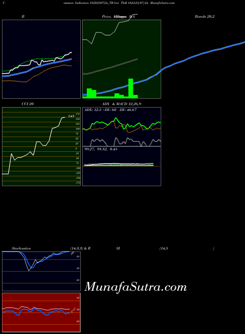 Goi Tbill indicators chart 