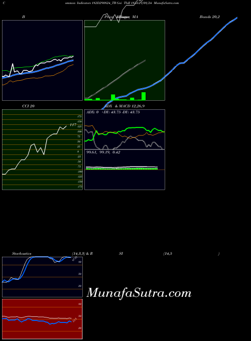 Goi Tbill indicators chart 