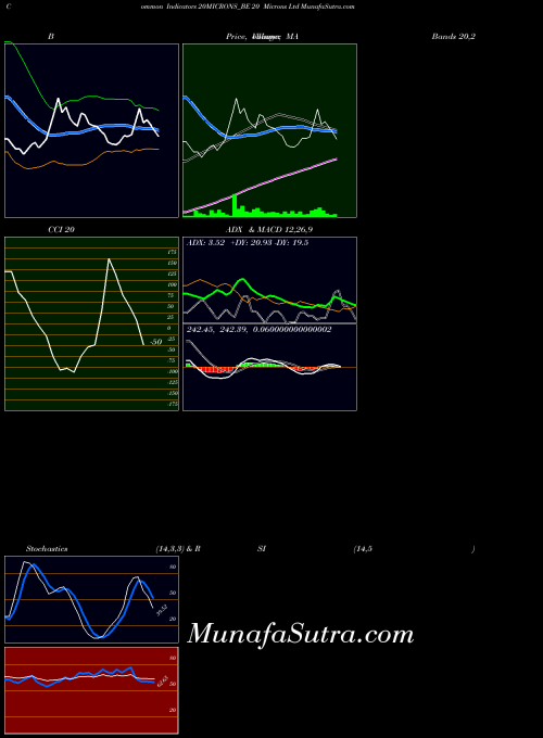 20 Microns indicators chart 