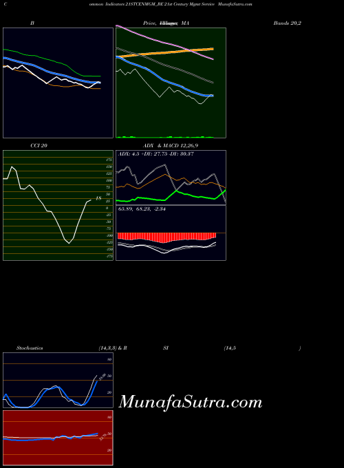 NSE 21st Century Mgmt Service 21STCENMGM_BE All indicator, 21st Century Mgmt Service 21STCENMGM_BE indicators All technical analysis, 21st Century Mgmt Service 21STCENMGM_BE indicators All free charts, 21st Century Mgmt Service 21STCENMGM_BE indicators All historical values NSE