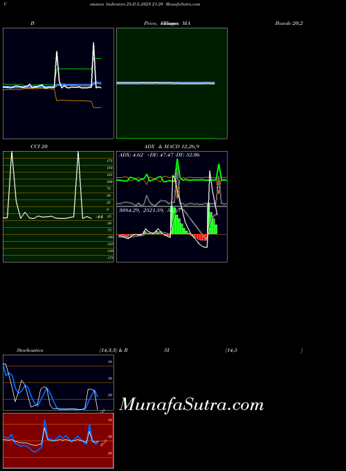 21 20 indicators chart 