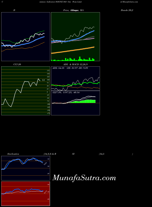 360 One indicators chart 