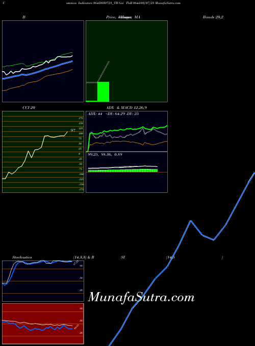 Goi Tbill indicators chart 