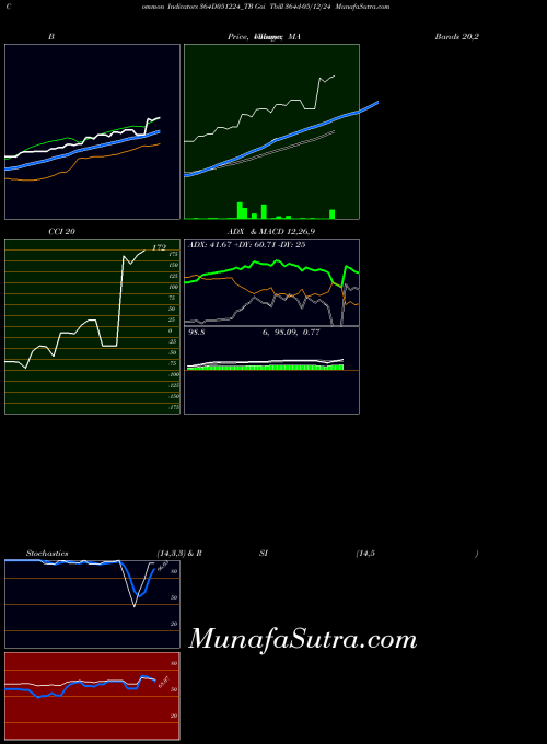 Goi Tbill indicators chart 