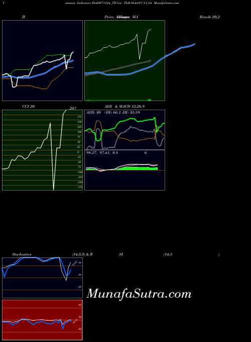 Goi Tbill indicators chart 