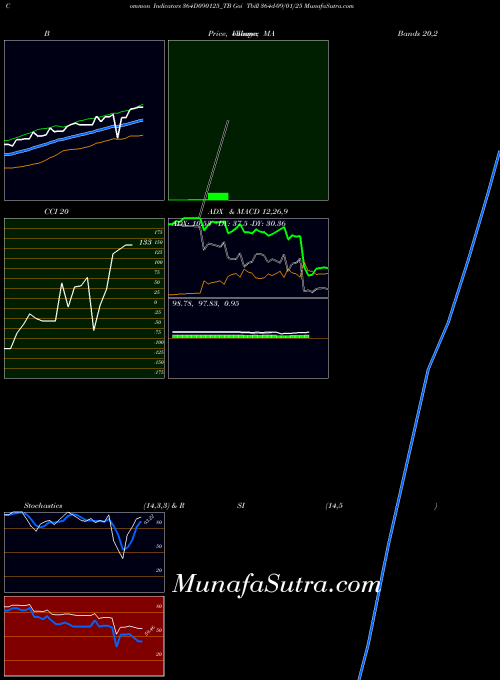 NSE Goi Tbill 364d-09/01/25 364D090125_TB All indicator, Goi Tbill 364d-09/01/25 364D090125_TB indicators All technical analysis, Goi Tbill 364d-09/01/25 364D090125_TB indicators All free charts, Goi Tbill 364d-09/01/25 364D090125_TB indicators All historical values NSE