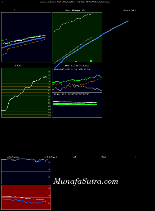 Goi Tbill indicators chart 