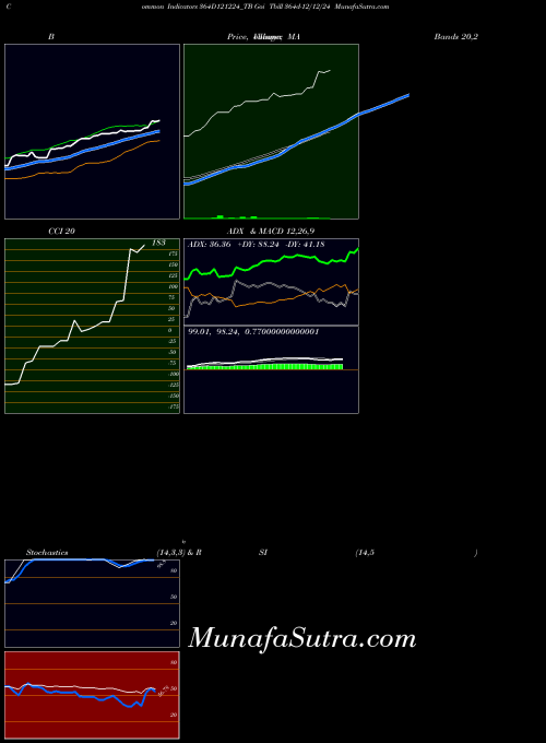 Goi Tbill indicators chart 