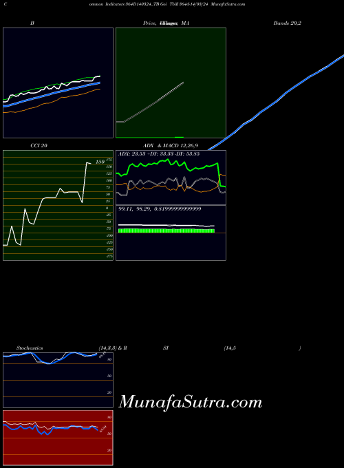 Goi Tbill indicators chart 