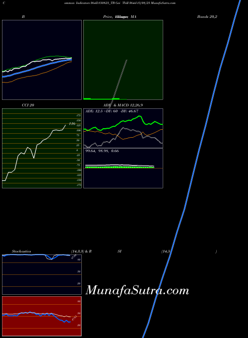Goi Tbill indicators chart 