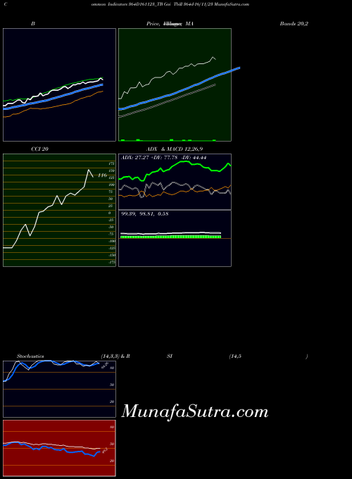 NSE Goi Tbill 364d-16/11/23 364D161123_TB ADX indicator, Goi Tbill 364d-16/11/23 364D161123_TB indicators ADX technical analysis, Goi Tbill 364d-16/11/23 364D161123_TB indicators ADX free charts, Goi Tbill 364d-16/11/23 364D161123_TB indicators ADX historical values NSE