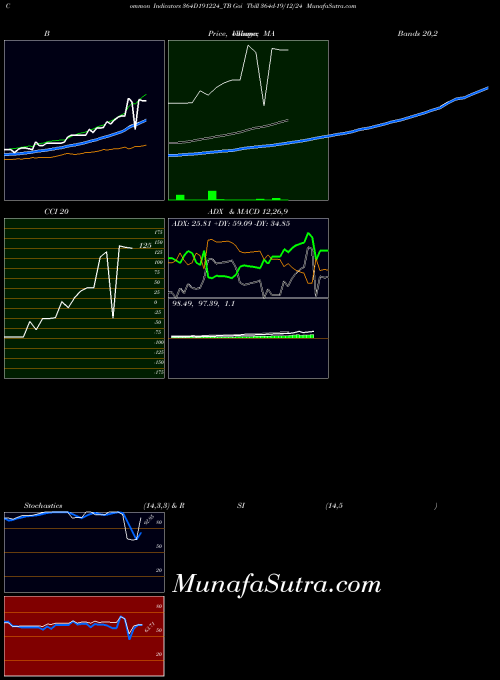 Goi Tbill indicators chart 