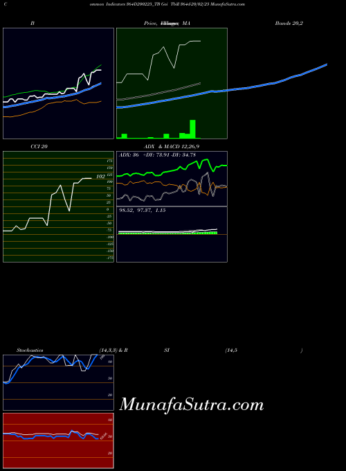 Goi Tbill indicators chart 