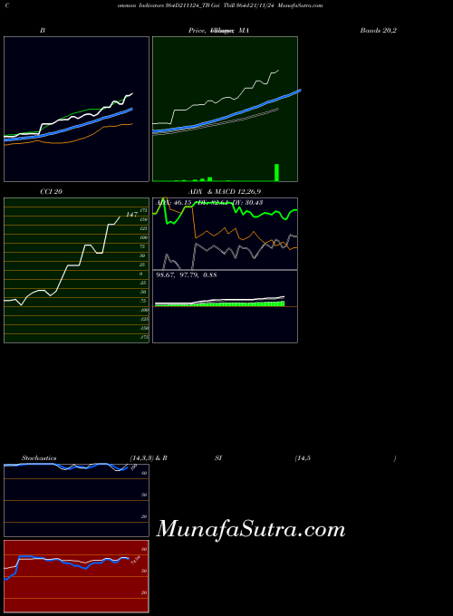 Goi Tbill indicators chart 