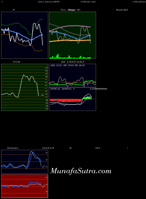 NSE 3M India Limited 3MINDIA MACD indicator, 3M India Limited 3MINDIA indicators MACD technical analysis, 3M India Limited 3MINDIA indicators MACD free charts, 3M India Limited 3MINDIA indicators MACD historical values NSE