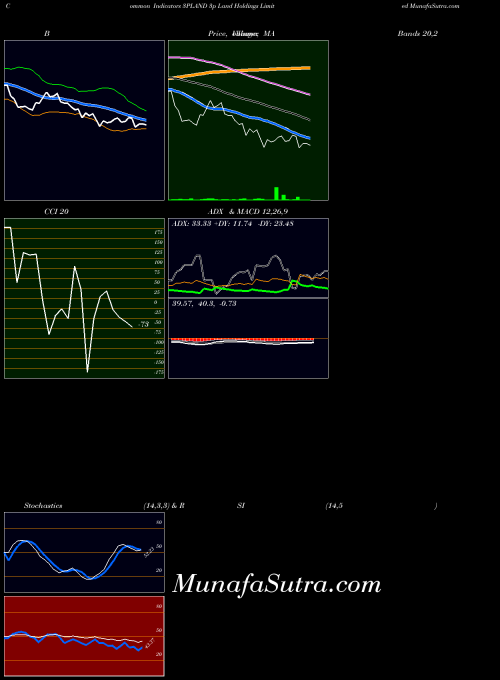NSE 3p Land Holdings Limited 3PLAND ADX indicator, 3p Land Holdings Limited 3PLAND indicators ADX technical analysis, 3p Land Holdings Limited 3PLAND indicators ADX free charts, 3p Land Holdings Limited 3PLAND indicators ADX historical values NSE