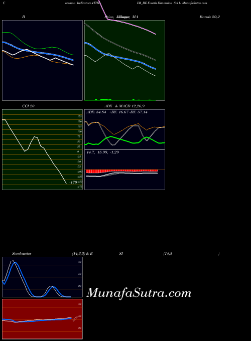 Fourth Dimension indicators chart 
