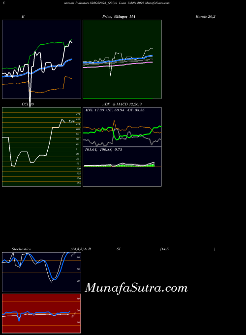 Goi Loan indicators chart 