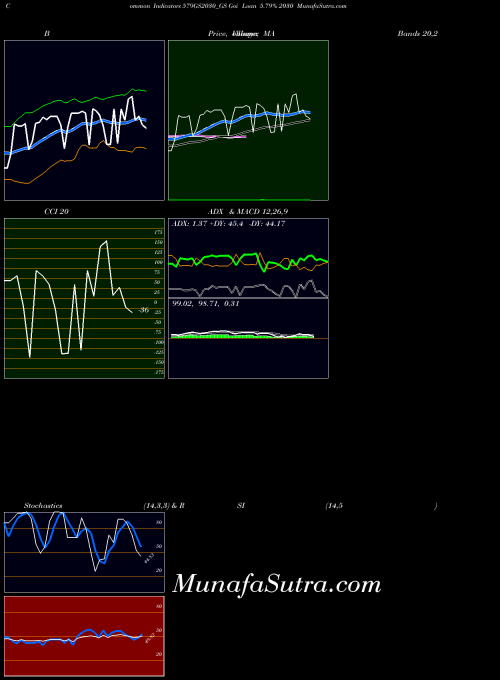 Goi Loan indicators chart 