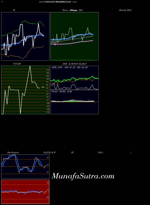 Goi Loan indicators chart 