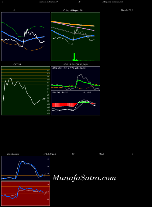 NSE 5paisa Capital Limited 5PAISA Stochastics indicator, 5paisa Capital Limited 5PAISA indicators Stochastics technical analysis, 5paisa Capital Limited 5PAISA indicators Stochastics free charts, 5paisa Capital Limited 5PAISA indicators Stochastics historical values NSE