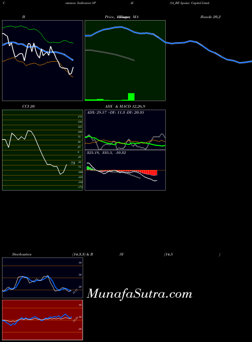 5paisa Capital indicators chart 