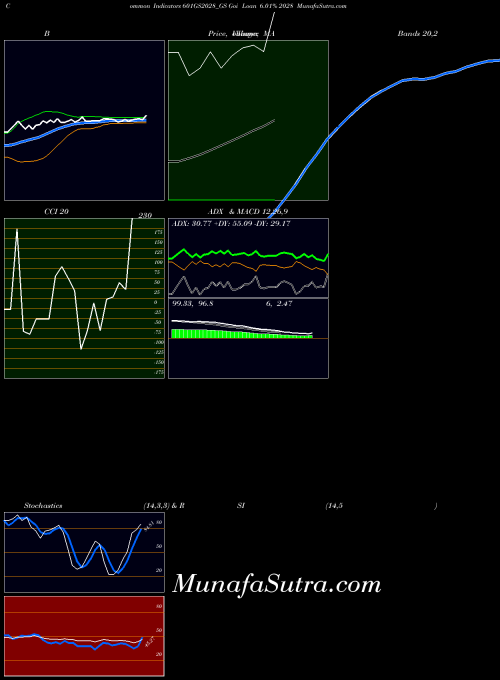Goi Loan indicators chart 