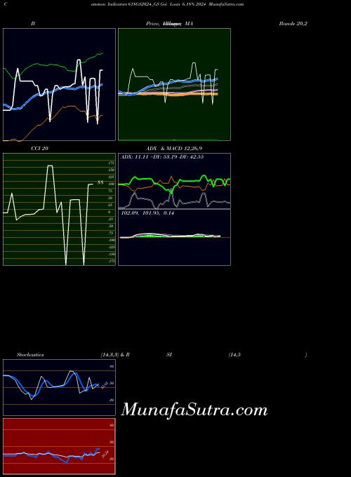 Goi Loan indicators chart 