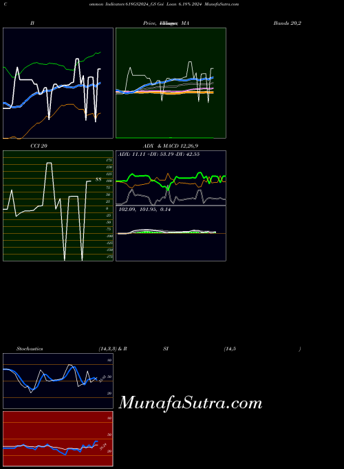 NSE Goi Loan 6.18% 2024 618GS2024_GS All indicator, Goi Loan 6.18% 2024 618GS2024_GS indicators All technical analysis, Goi Loan 6.18% 2024 618GS2024_GS indicators All free charts, Goi Loan 6.18% 2024 618GS2024_GS indicators All historical values NSE